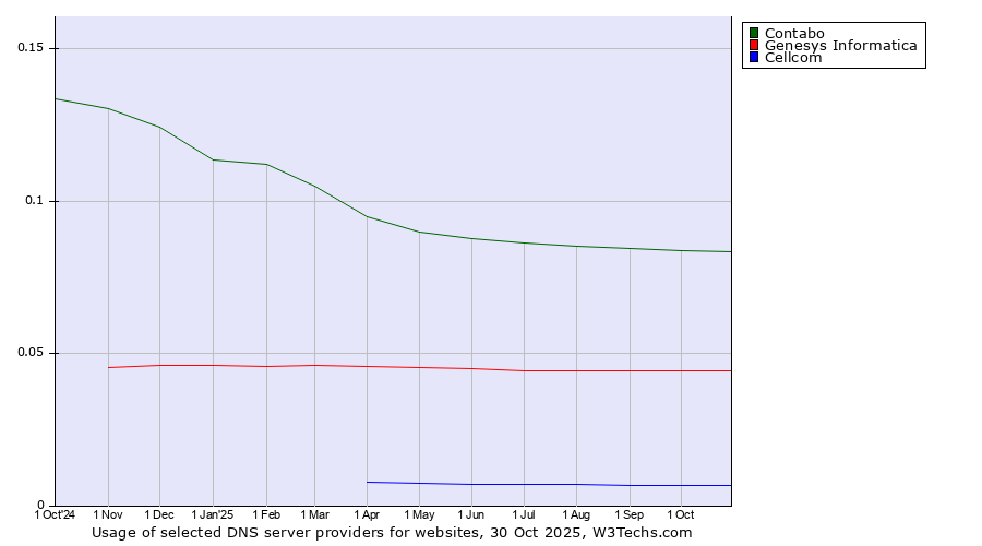 Historical trends in the usage of Contabo vs. Genesys Informatica vs. Cellcom