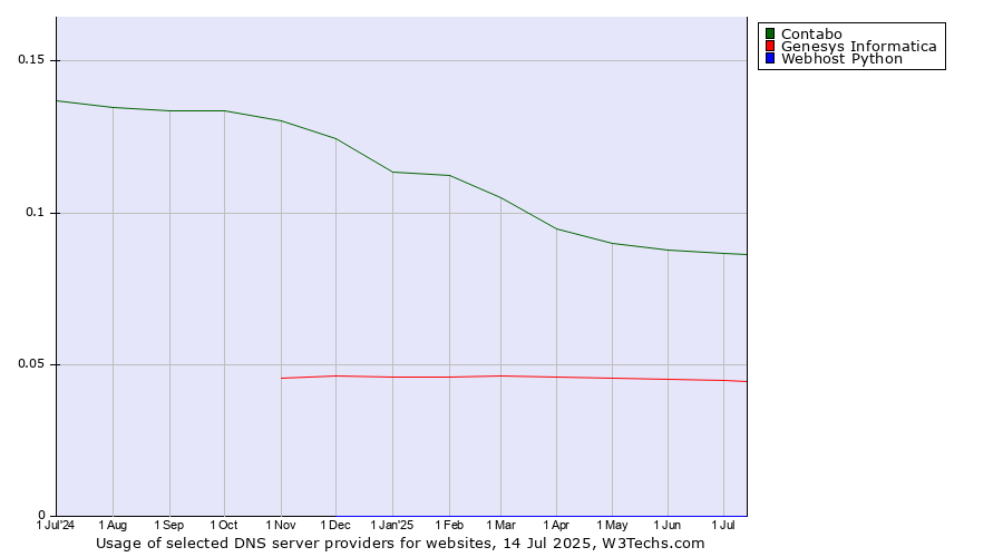 Historical trends in the usage of Contabo vs. Genesys Informatica vs. Webhost Python