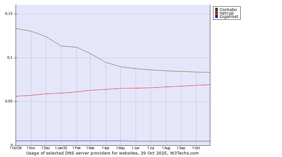 Historical trends in the usage of Contabo vs. netcup vs. Gigahost