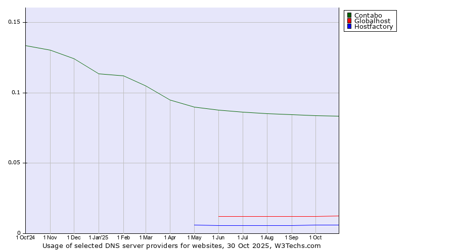 Historical trends in the usage of Contabo vs. Globalhost vs. Hostfactory