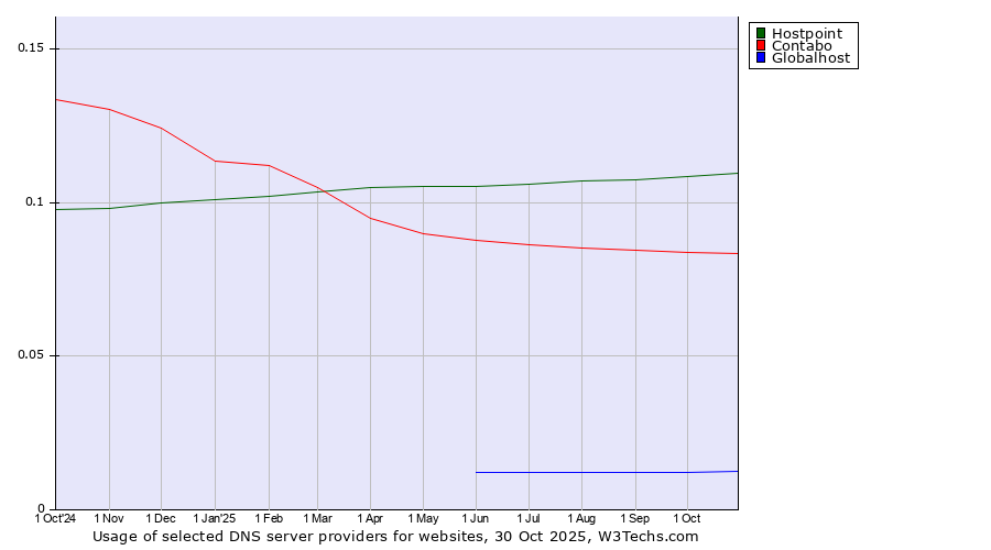 Historical trends in the usage of Hostpoint vs. Contabo vs. Globalhost