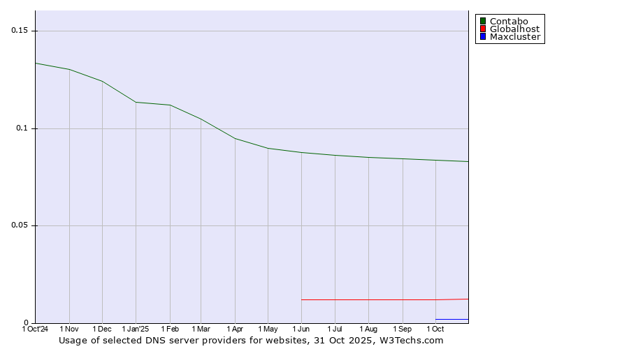 Historical trends in the usage of Contabo vs. Globalhost vs. Maxcluster