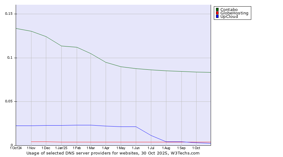 Historical trends in the usage of Contabo vs. GlobeHosting vs. UpCloud