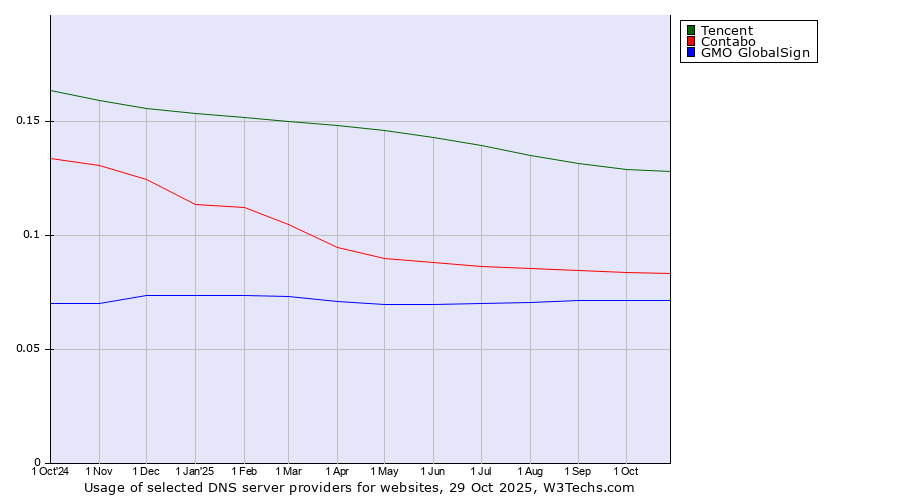 Historical trends in the usage of Tencent vs. Contabo vs. GMO GlobalSign