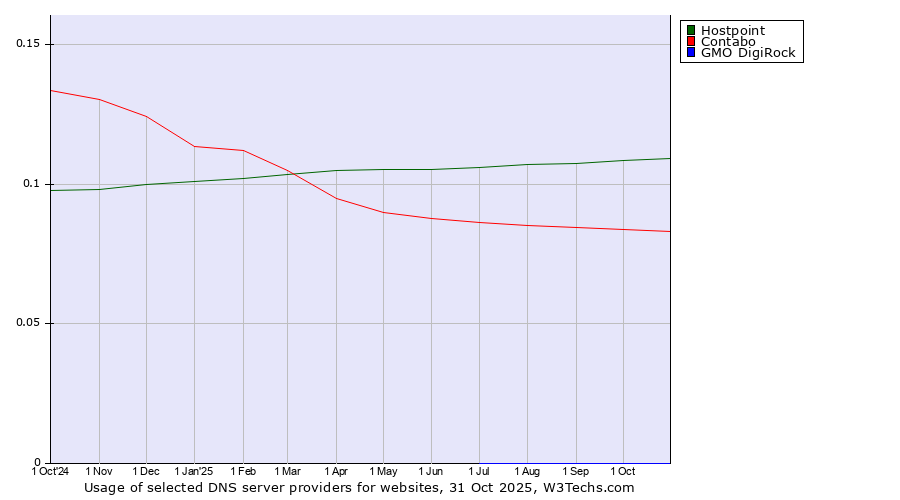 Historical trends in the usage of Hostpoint vs. Contabo vs. GMO DigiRock