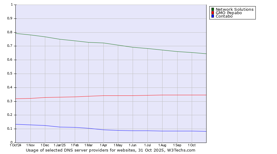 Historical trends in the usage of Network Solutions vs. GMO Pepabo vs. Contabo
