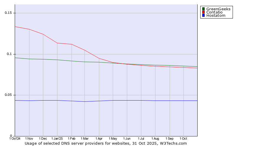 Historical trends in the usage of GreenGeeks vs. Contabo vs. Hostatom
