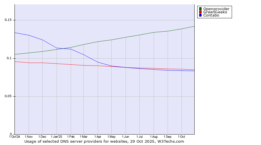 Historical trends in the usage of Openprovider vs. GreenGeeks vs. Contabo