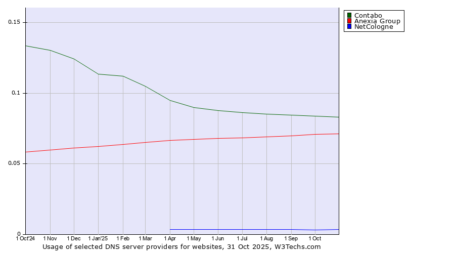 Historical trends in the usage of Contabo vs. Anexia Group vs. NetCologne