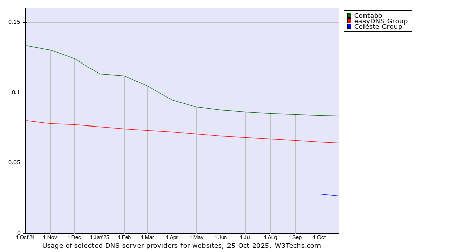 Historical trends in the usage of Contabo vs. easyDNS Group vs. Celeste Group