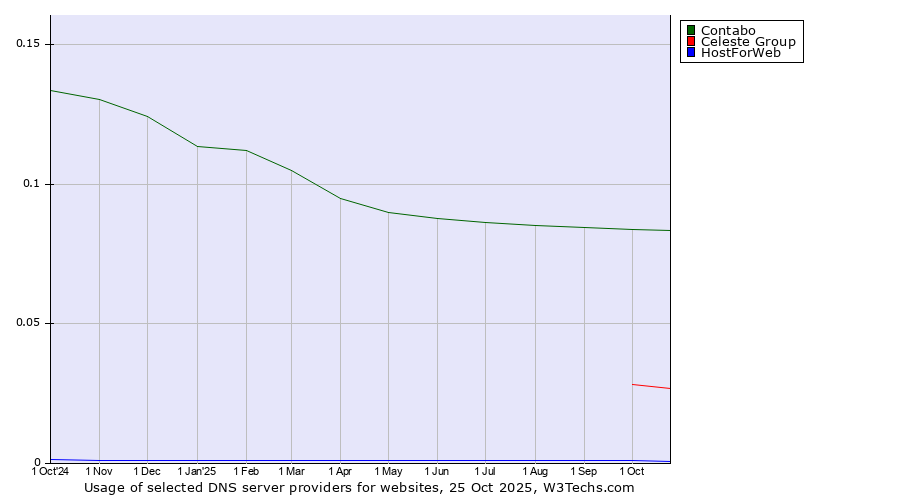 Historical trends in the usage of Contabo vs. Celeste Group vs. HostForWeb