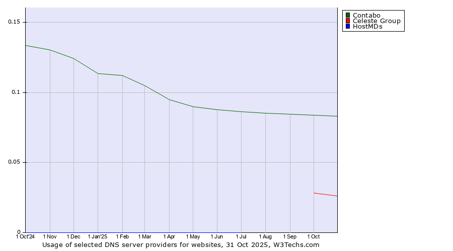 Historical trends in the usage of Contabo vs. Celeste Group vs. HostMDs