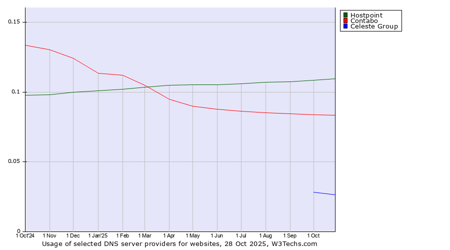 Historical trends in the usage of Hostpoint vs. Contabo vs. Celeste Group