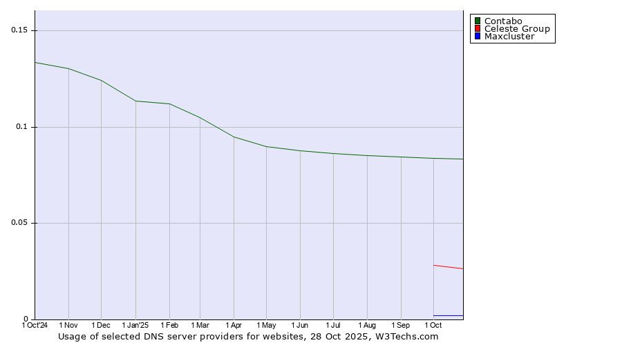 Historical trends in the usage of Contabo vs. Celeste Group vs. Maxcluster
