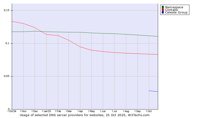Historical trends in the usage of Namespace vs. Contabo vs. Celeste Group