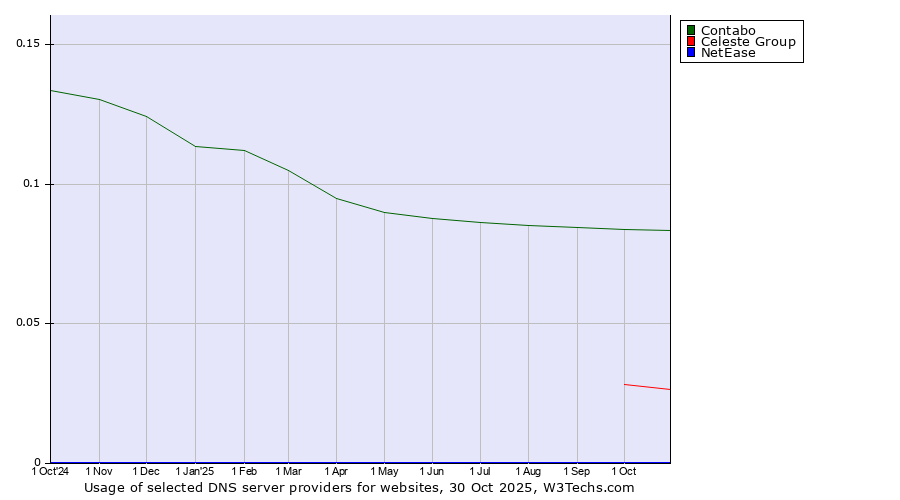 Historical trends in the usage of Contabo vs. Celeste Group vs. NetEase