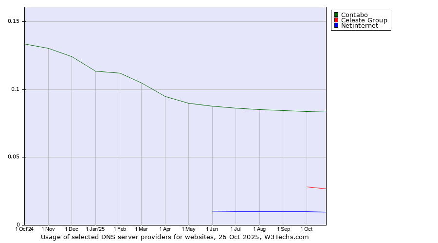 Historical trends in the usage of Contabo vs. Celeste Group vs. Netinternet