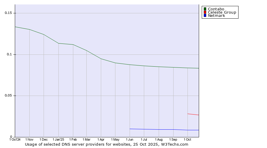 Historical trends in the usage of Contabo vs. Celeste Group vs. Netmark
