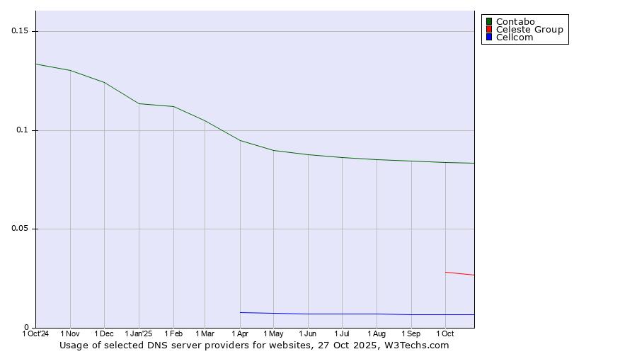 Historical trends in the usage of Contabo vs. Celeste Group vs. Cellcom