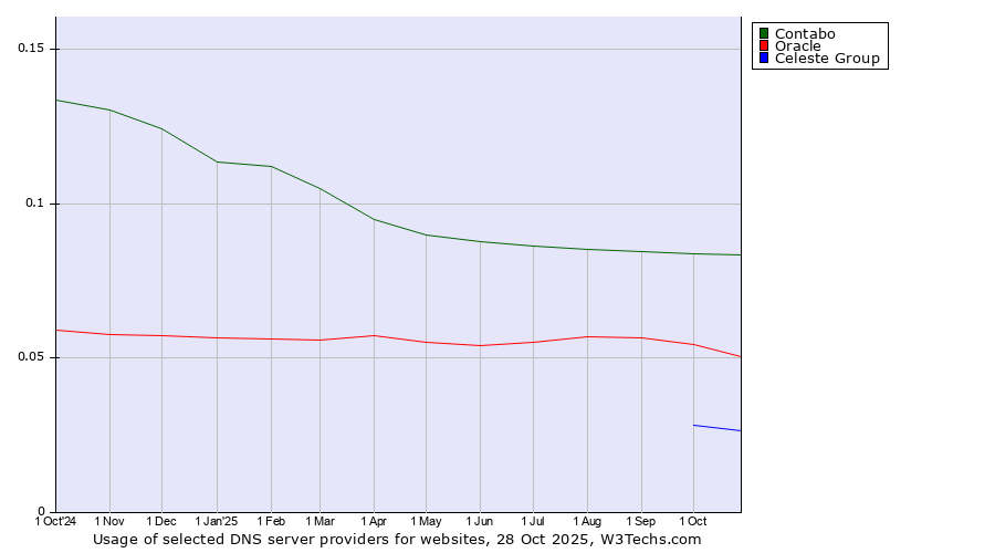 Historical trends in the usage of Contabo vs. Oracle vs. Celeste Group