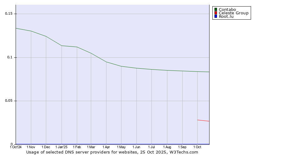 Historical trends in the usage of Contabo vs. Celeste Group vs. Root.lu