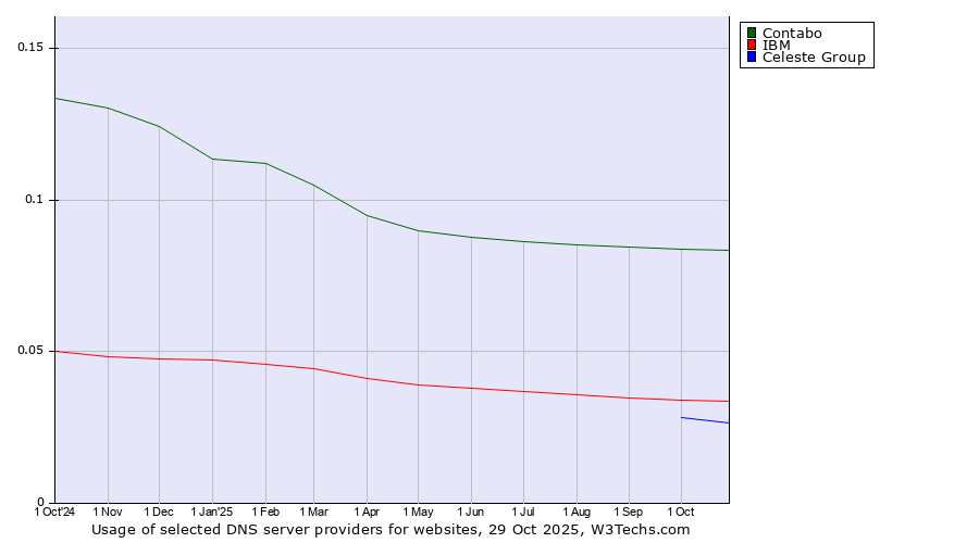 Historical trends in the usage of Contabo vs. IBM vs. Celeste Group