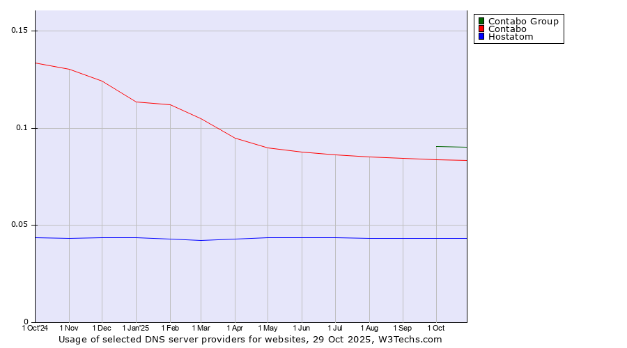 Historical trends in the usage of Contabo Group vs. Contabo vs. Hostatom