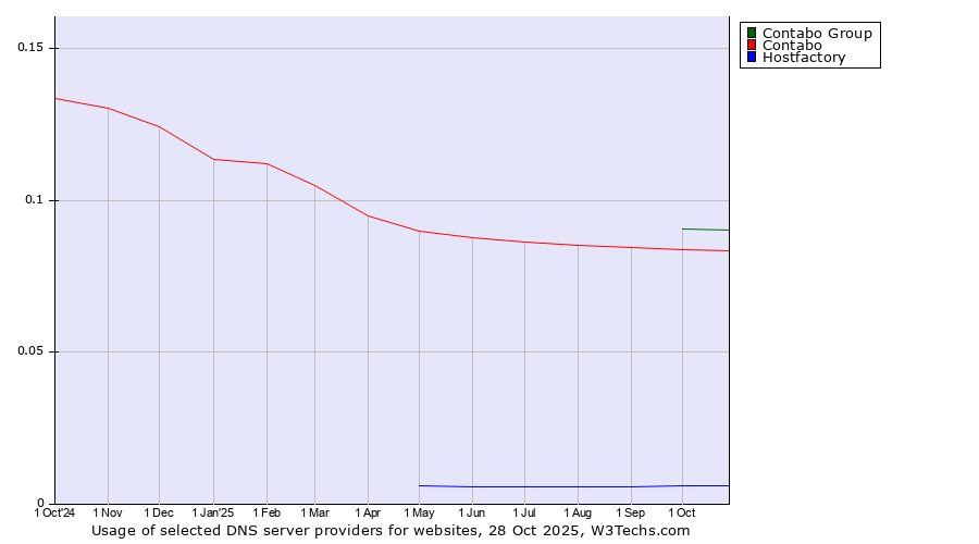 Historical trends in the usage of Contabo Group vs. Contabo vs. Hostfactory