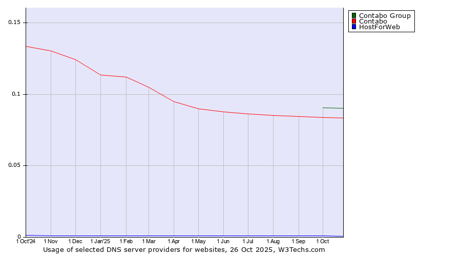 Historical trends in the usage of Contabo Group vs. Contabo vs. HostForWeb