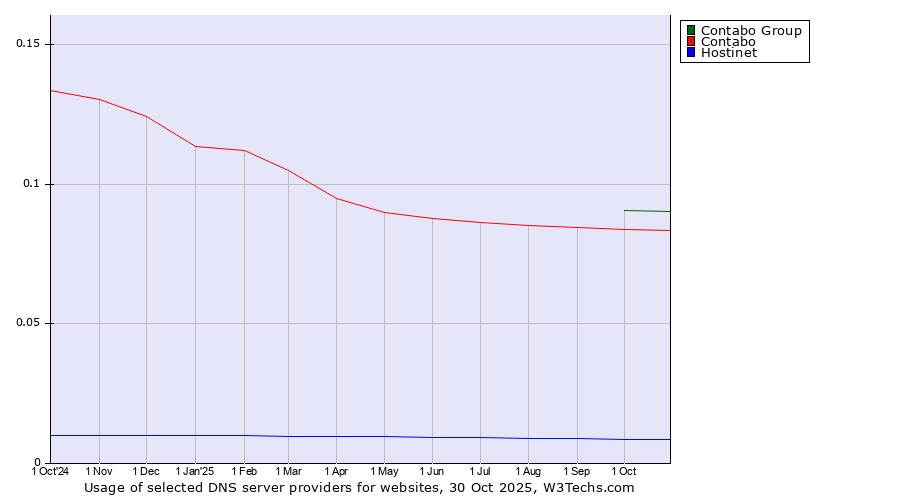 Historical trends in the usage of Contabo Group vs. Contabo vs. Hostinet
