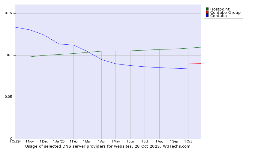 Historical trends in the usage of Hostpoint vs. Contabo Group vs. Contabo