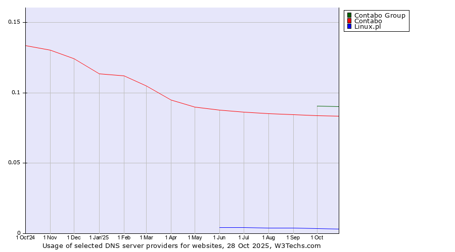 Historical trends in the usage of Contabo Group vs. Contabo vs. Linux.pl