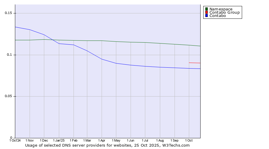 Historical trends in the usage of Namespace vs. Contabo Group vs. Contabo