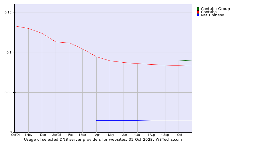 Historical trends in the usage of Contabo Group vs. Contabo vs. Net Chinese