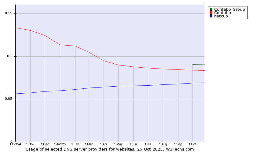 Historical trends in the usage of Contabo Group vs. Contabo vs. netcup