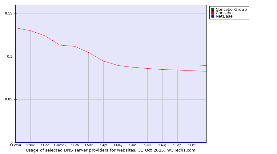 Historical trends in the usage of Contabo Group vs. Contabo vs. NetEase