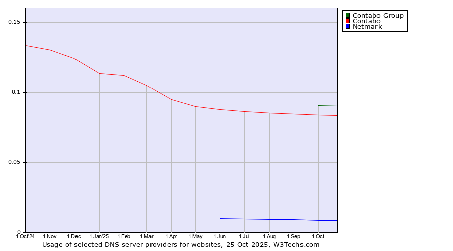 Historical trends in the usage of Contabo Group vs. Contabo vs. Netmark