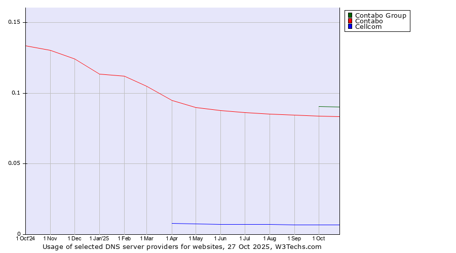 Historical trends in the usage of Contabo Group vs. Contabo vs. Cellcom
