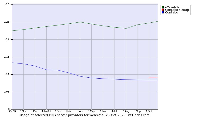 Historical trends in the usage of o2switch vs. Contabo Group vs. Contabo