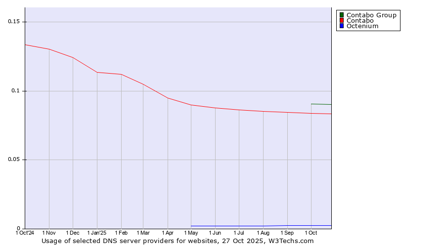 Historical trends in the usage of Contabo Group vs. Contabo vs. Octenium