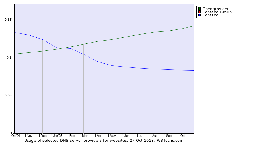 Historical trends in the usage of Openprovider vs. Contabo Group vs. Contabo