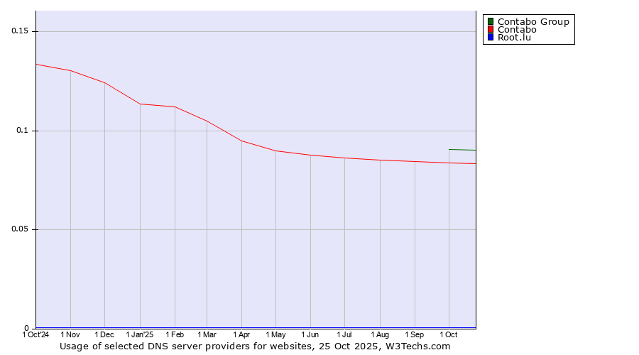 Historical trends in the usage of Contabo Group vs. Contabo vs. Root.lu