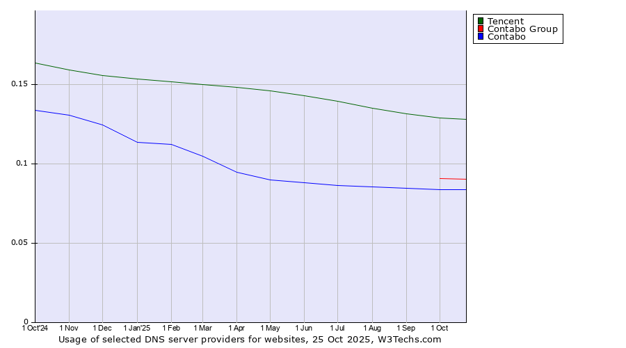 Historical trends in the usage of Tencent vs. Contabo Group vs. Contabo