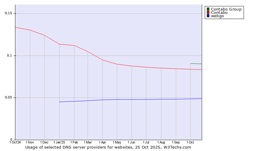 Historical trends in the usage of Contabo Group vs. Contabo vs. webgo