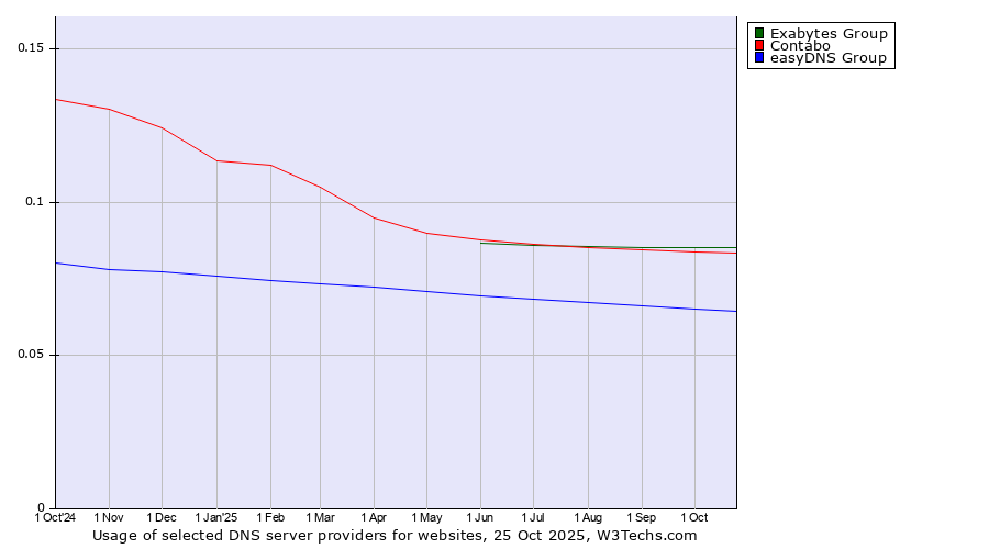 Historical trends in the usage of Exabytes Group vs. Contabo vs. easyDNS Group
