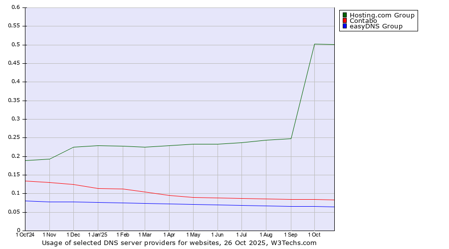 Historical trends in the usage of Hosting.com Group vs. Contabo vs. easyDNS Group