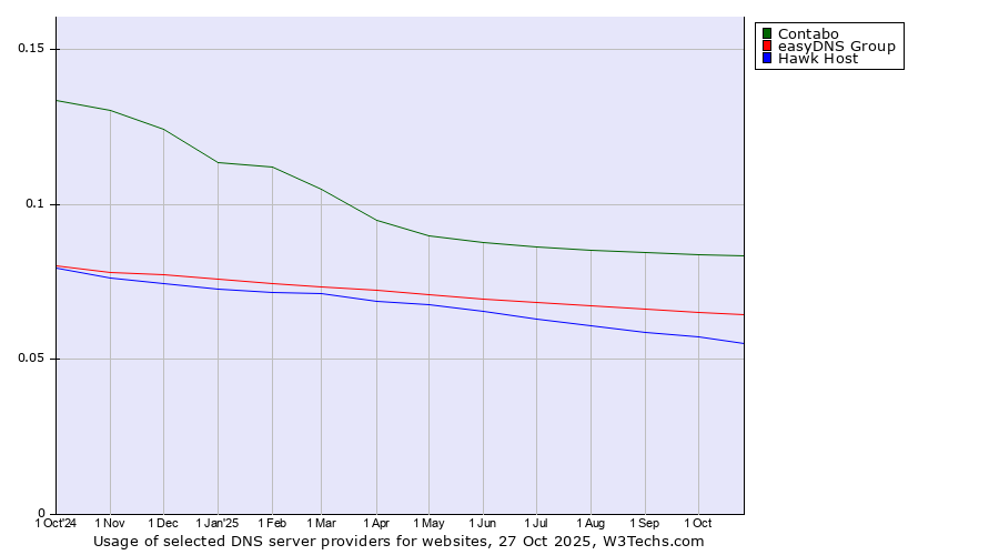 Historical trends in the usage of Contabo vs. easyDNS Group vs. Hawk Host