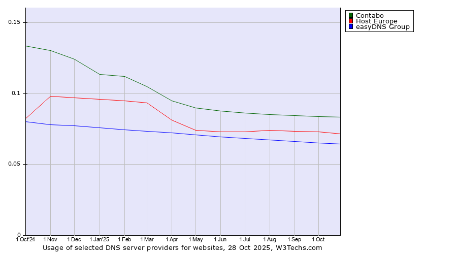 Historical trends in the usage of Contabo vs. Host Europe vs. easyDNS Group