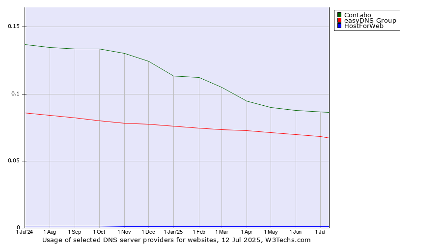 Historical trends in the usage of Contabo vs. easyDNS Group vs. HostForWeb
