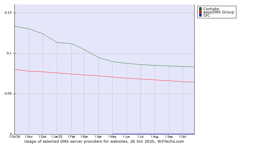 Historical trends in the usage of Contabo vs. easyDNS Group vs. I3C